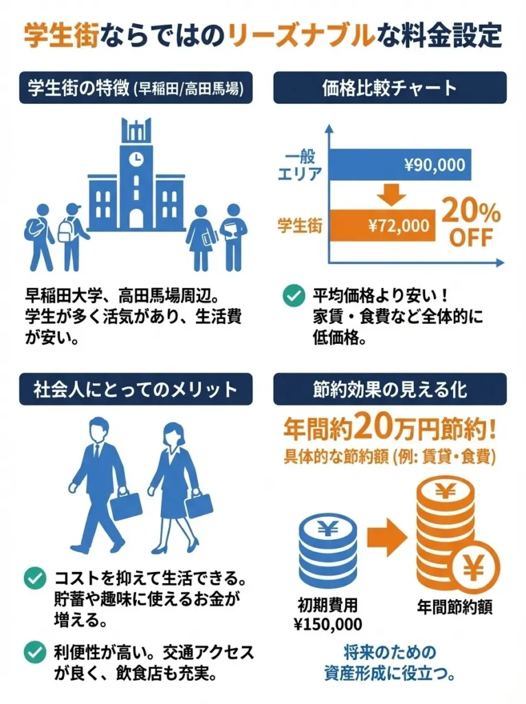 学生街ならではのリーズナブルな料金設定