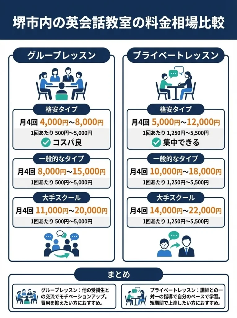 グループレッスンとマンツーマンレッスンの料金相場