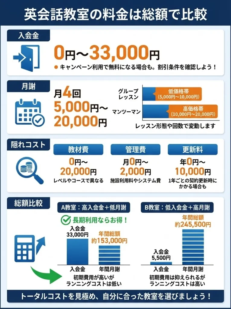 月謝だけでなく総額コストで比較する