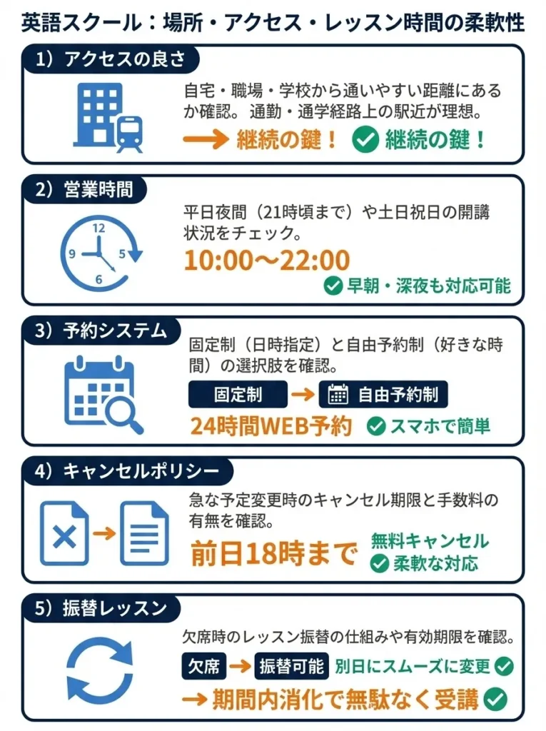 立地・アクセスとレッスン時間の柔軟性
