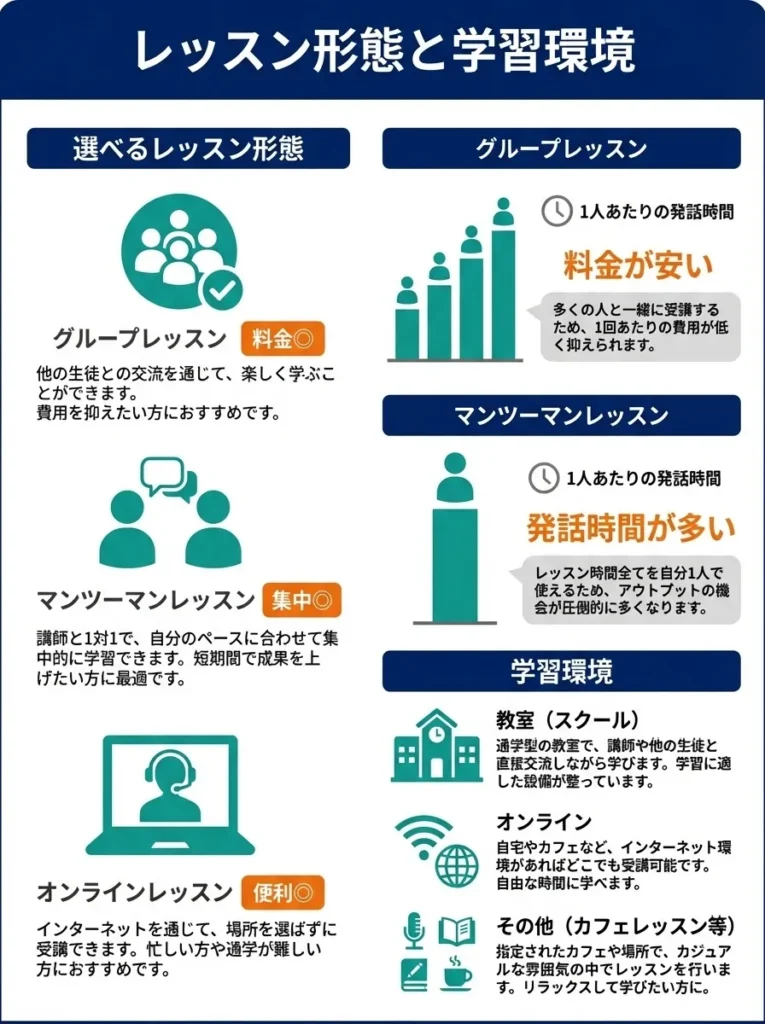 レッスン形態と学習環境