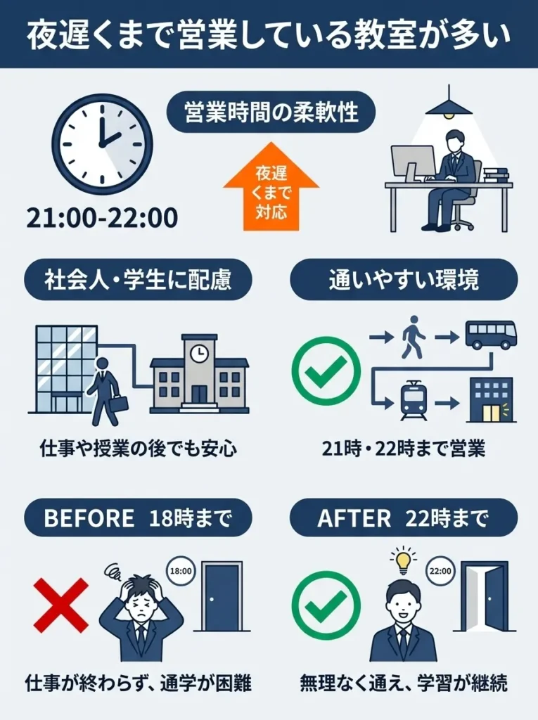 夜遅くまで営業している教室が多い