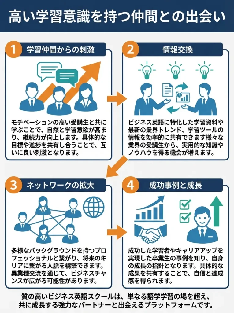 高い学習意識を持つ仲間との出会い