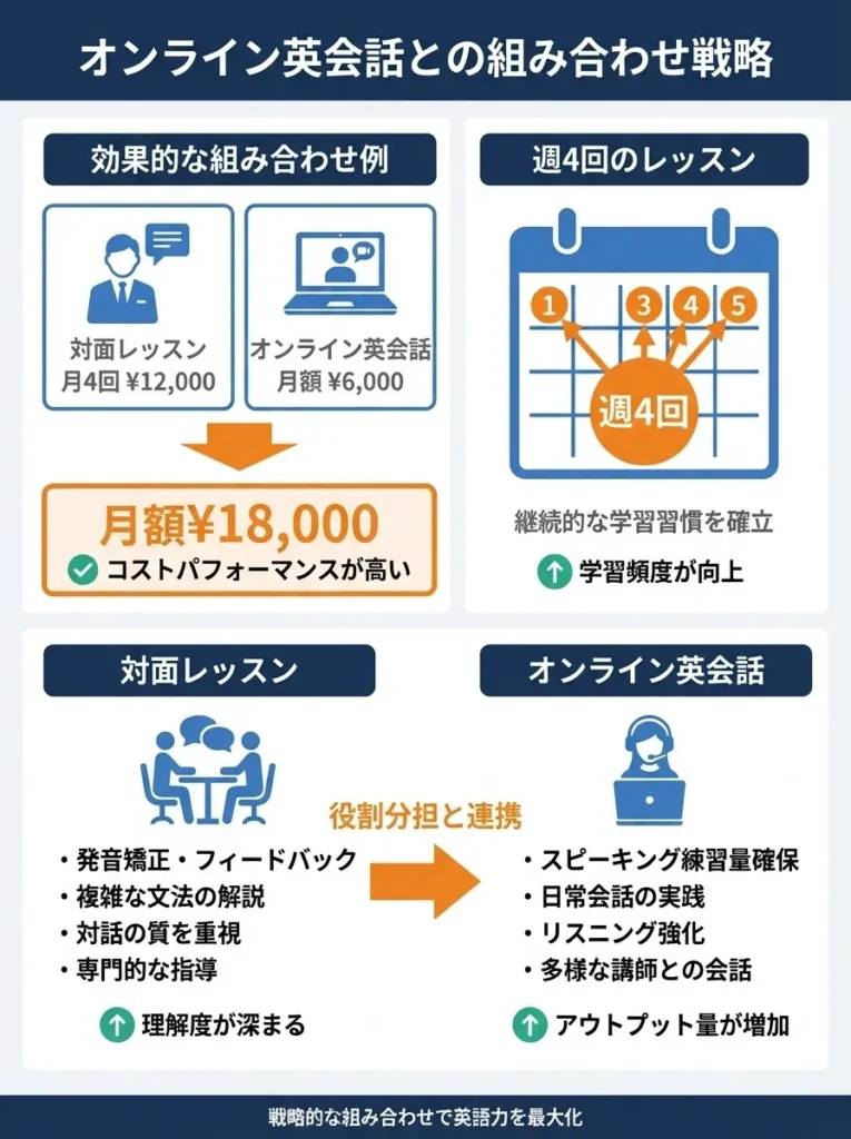 オンライン英会話との組み合わせ戦略