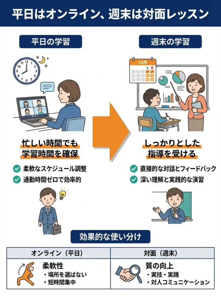 平日はオンライン、週末は対面レッスン