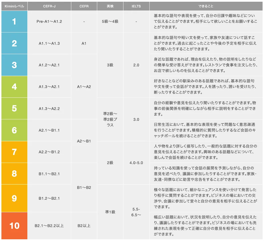 Kimini英会話のレッスンカリキュラム