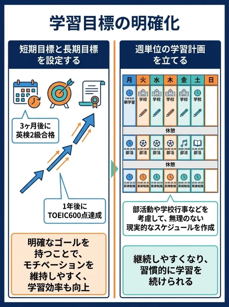 学習目標の明確化