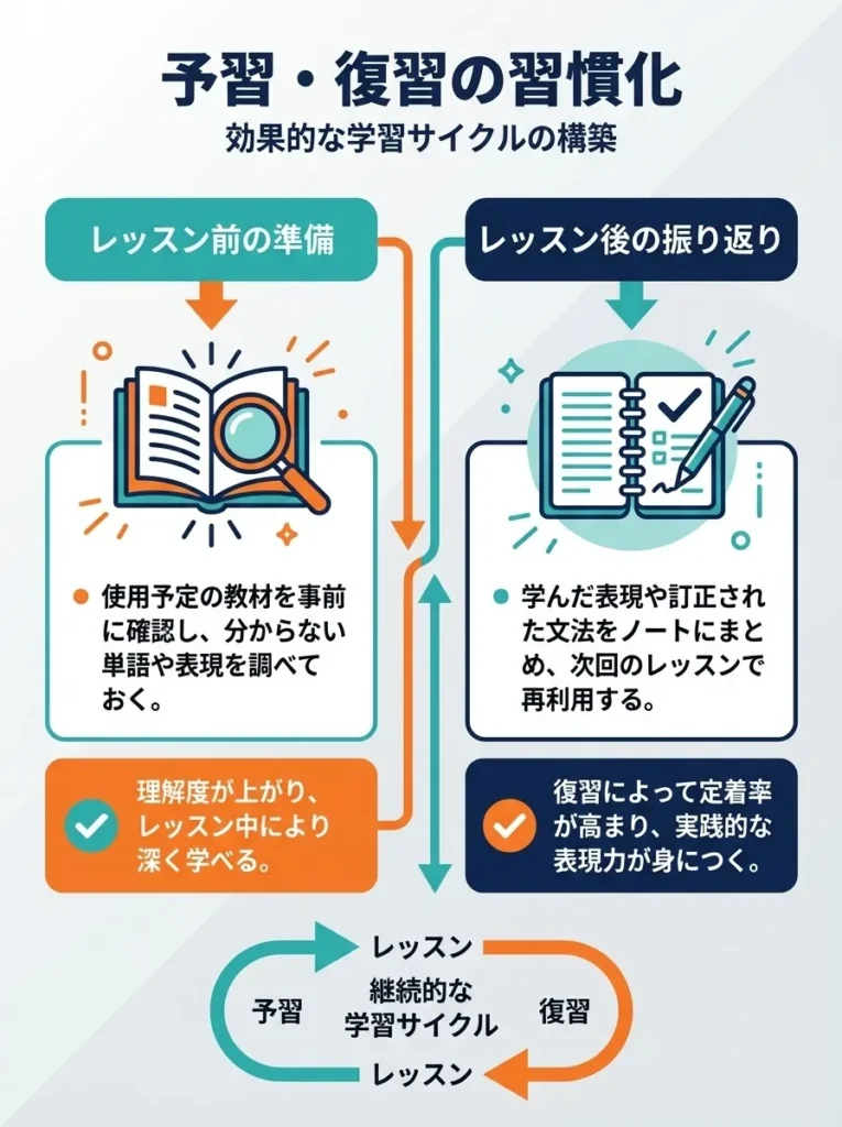予習・復習の習慣化