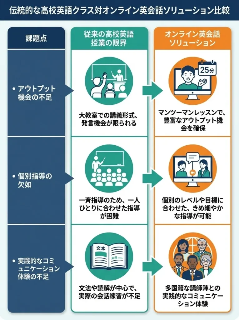 オンライン英会話が解決する3つの課題