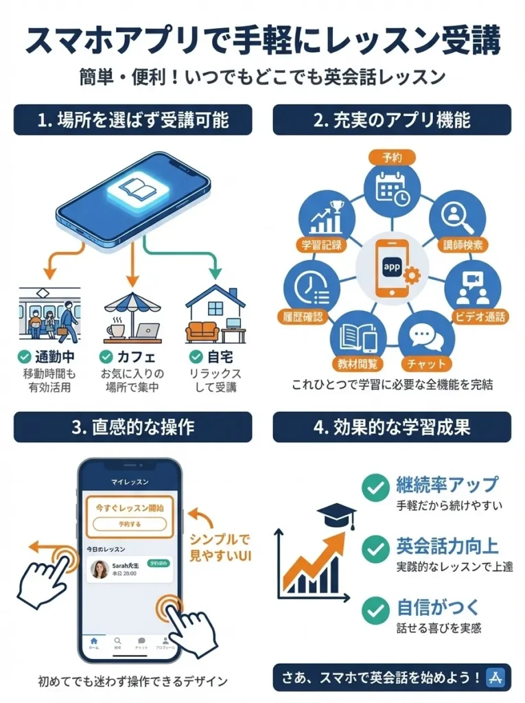 スマホアプリで手軽にレッスンを受講できる