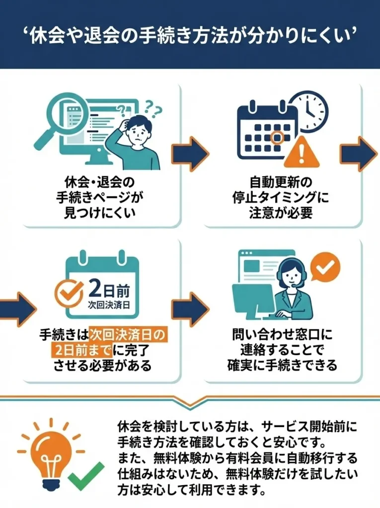 休会や退会の手続き方法が分かりにくい