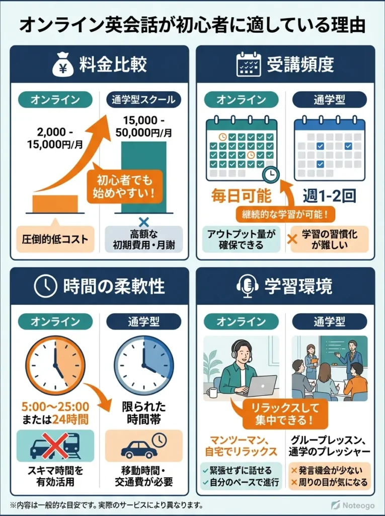 オンライン英会話が初心者に適している理由