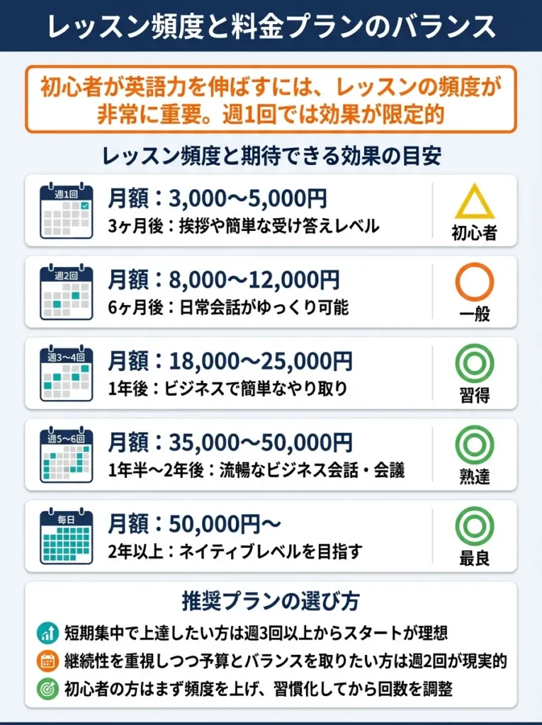 レッスン頻度と料金プランのバランス