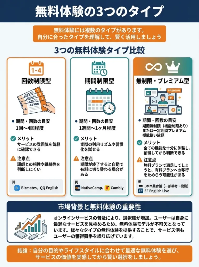 無料体験の3つのタイプ