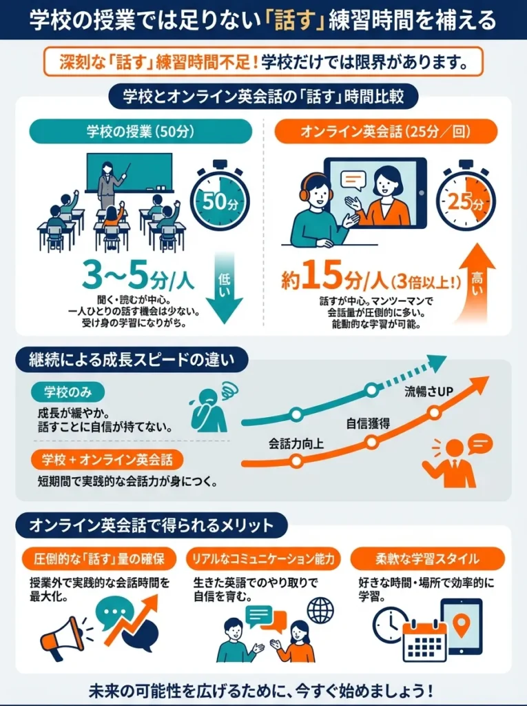 学校の授業では足りない「話す」練習時間を補える