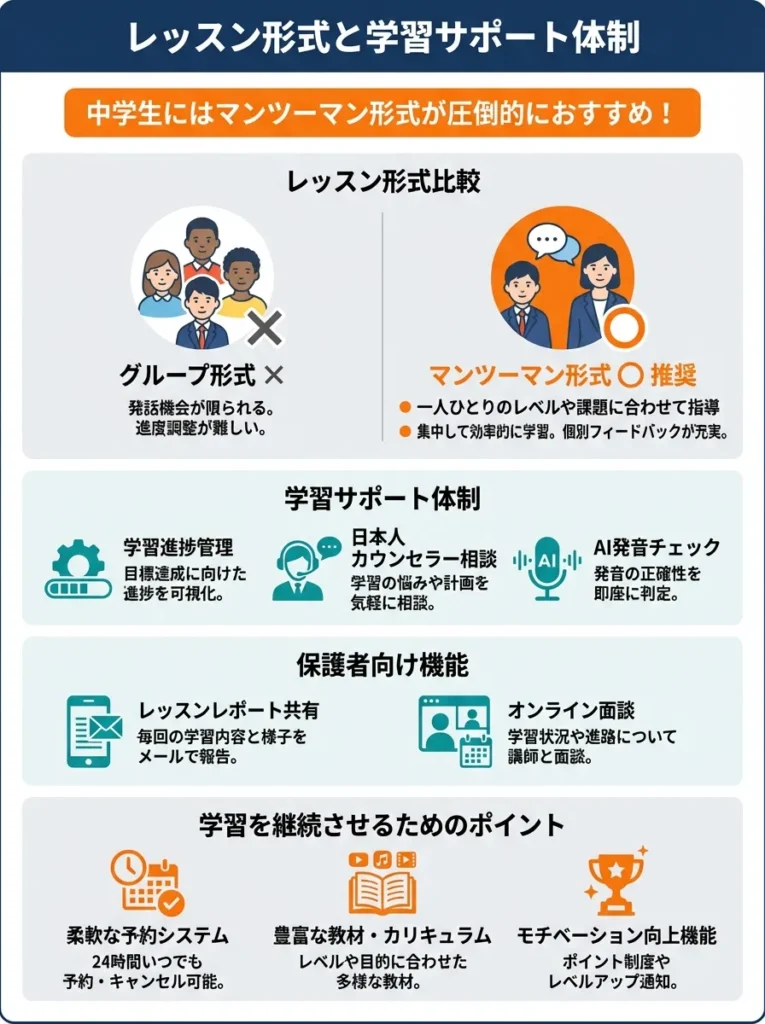 レッスン形式と学習サポート体制