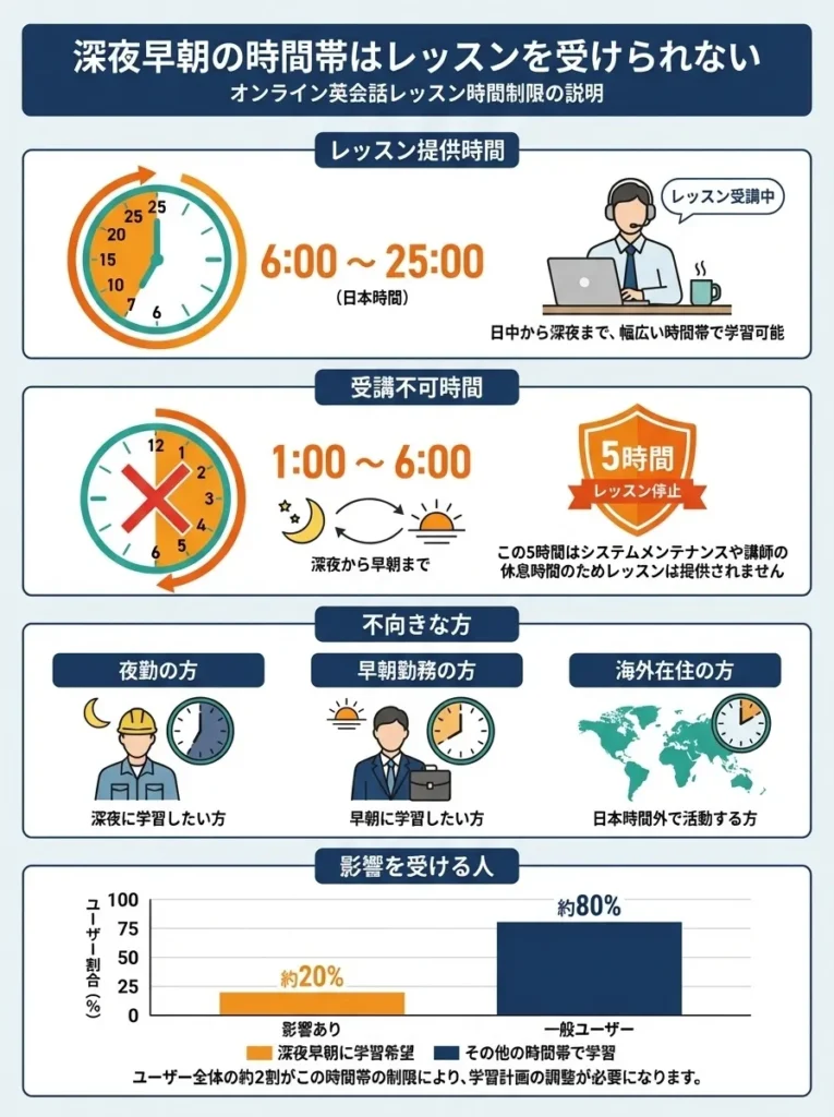 深夜早朝の時間帯はレッスンを受けられない