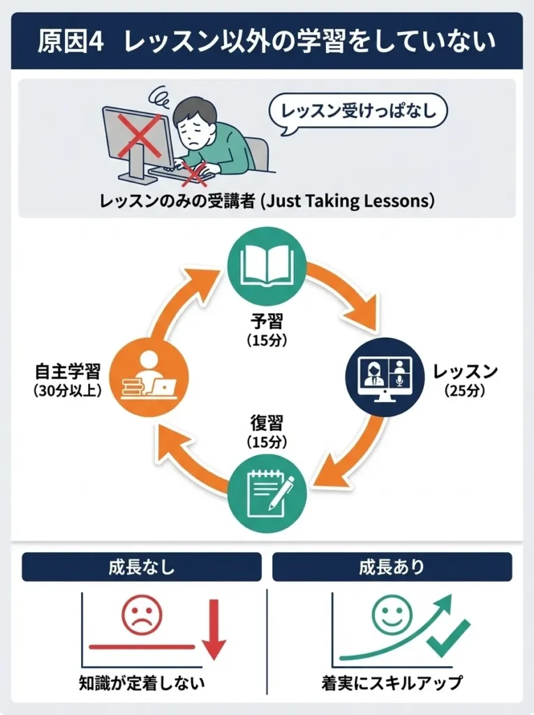 原因4 レッスン以外の学習をしていない