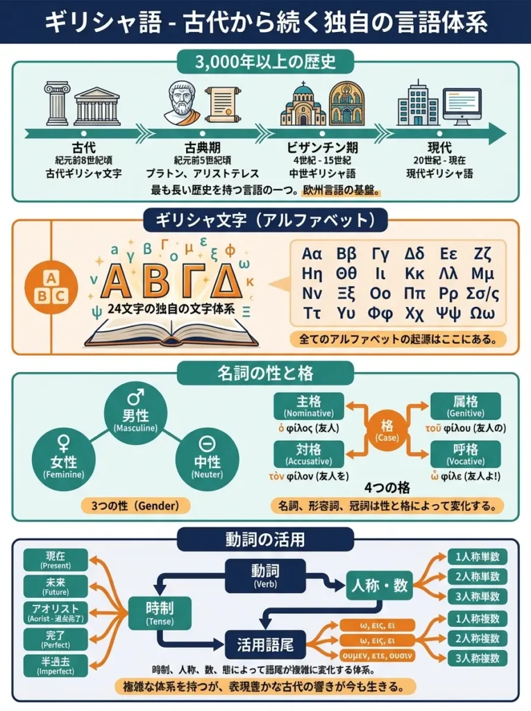 5位 ギリシャ語 - 古代から続く独自の言語体系
