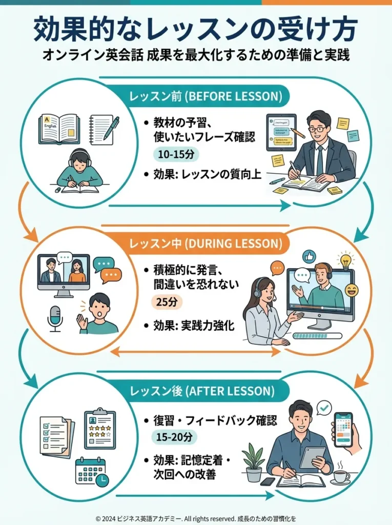 効果的なレッスンの受け方