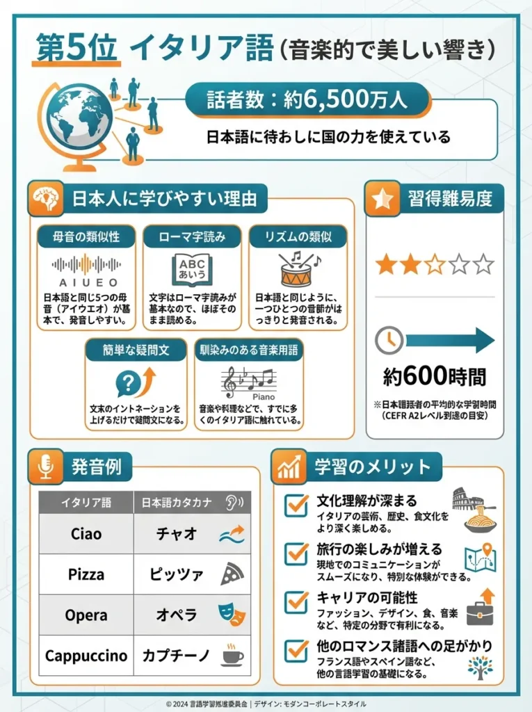 第5位 イタリア語（音楽的で美しい響き）