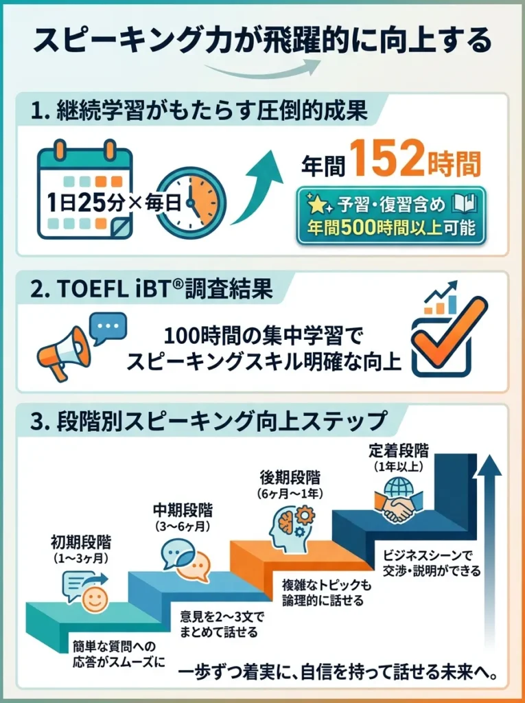 スピーキング力が飛躍的に向上する