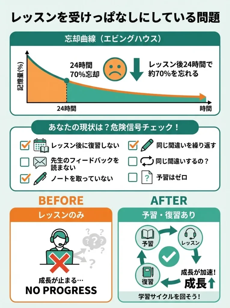 レッスンを受けっぱなしにして予習復習をしていない