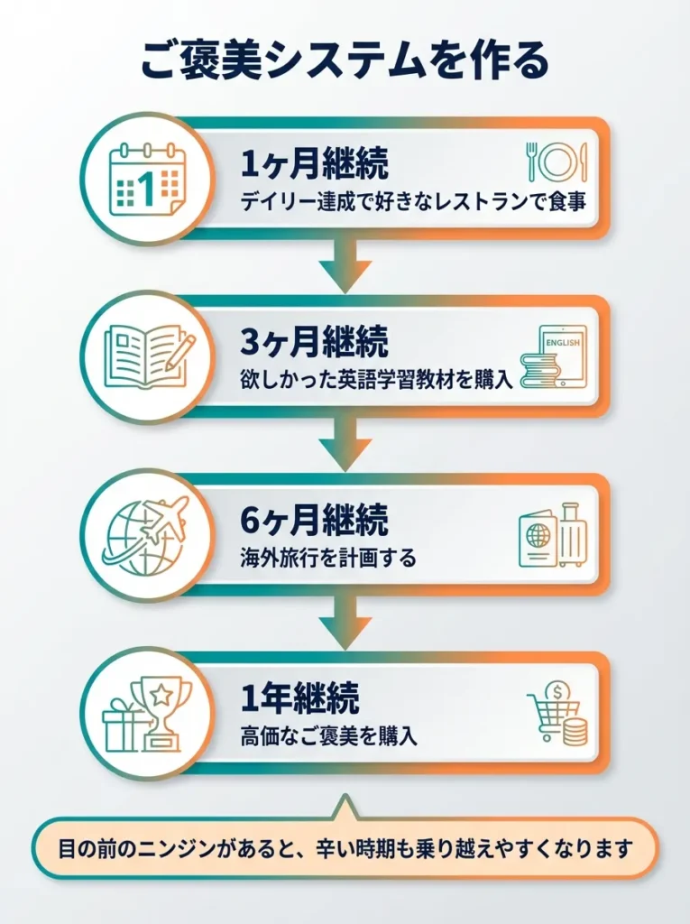秘訣6 ご褒美システムを作る