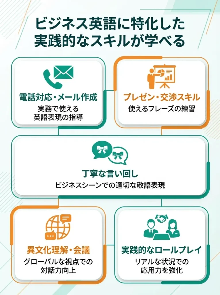 ビジネス英語に特化した実践的なスキルが学べる