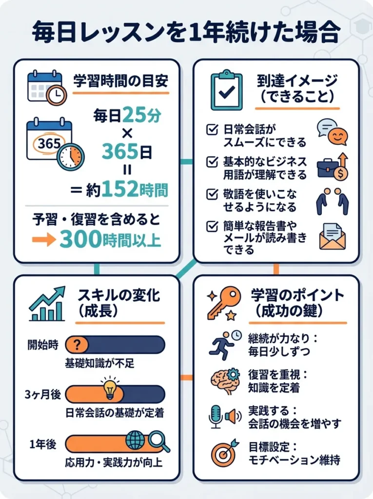 毎日レッスンを1年続けた場合