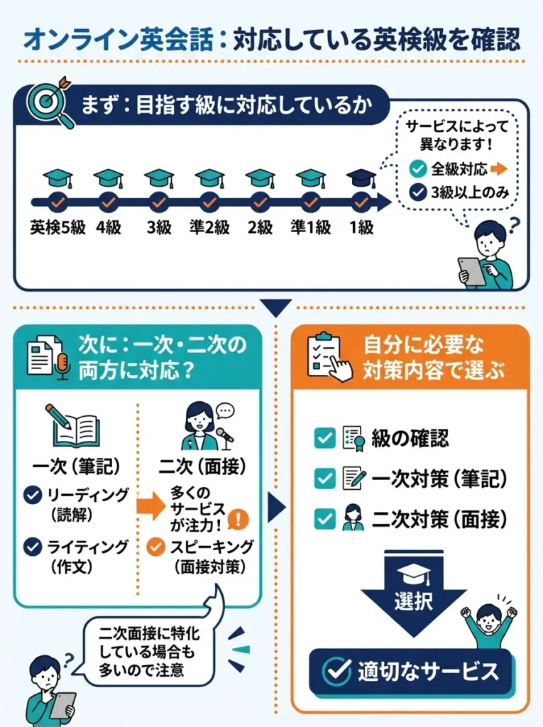 対応している英検級を確認する