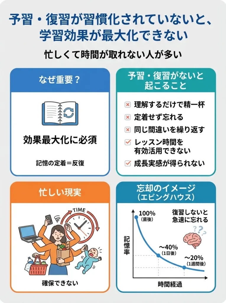 レッスンの難易度が合っていない
