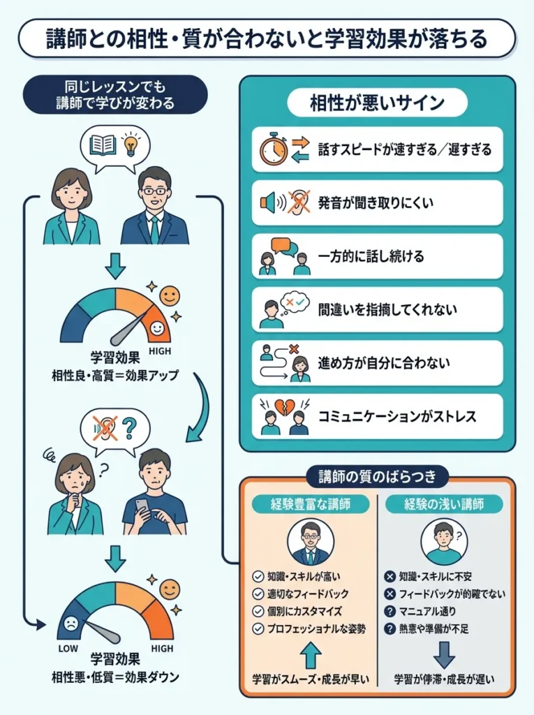 講師との相性や質に問題がある