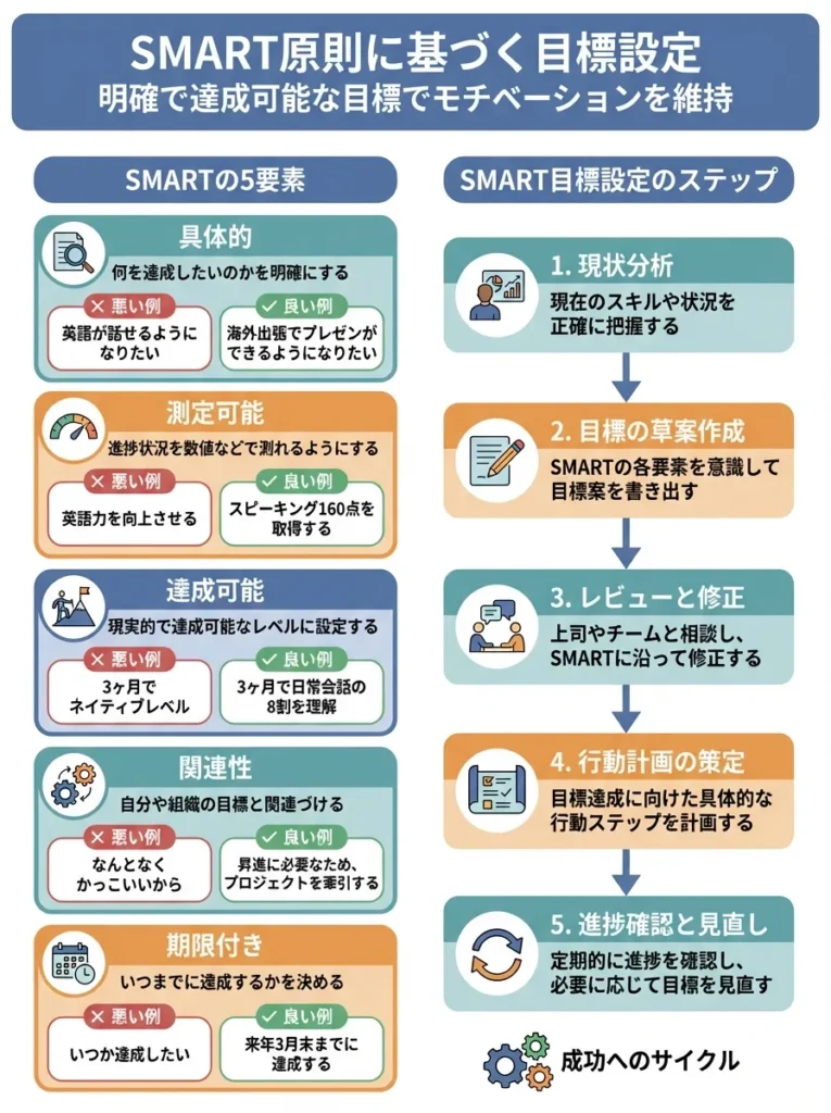 SMART原則に基づく目標設定の方法
