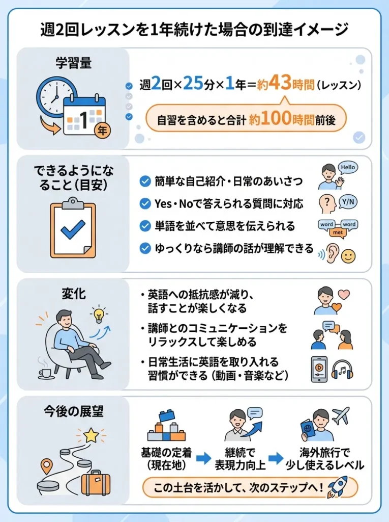 週2回レッスンを1年続けた場合