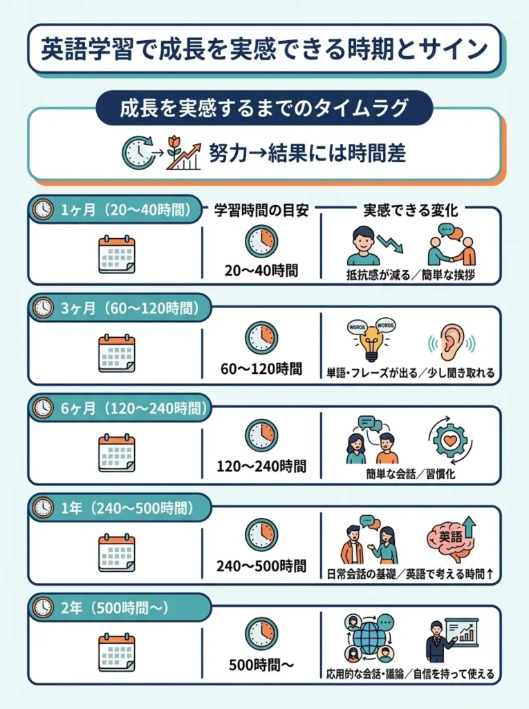 成長を実感できる時期とサイン