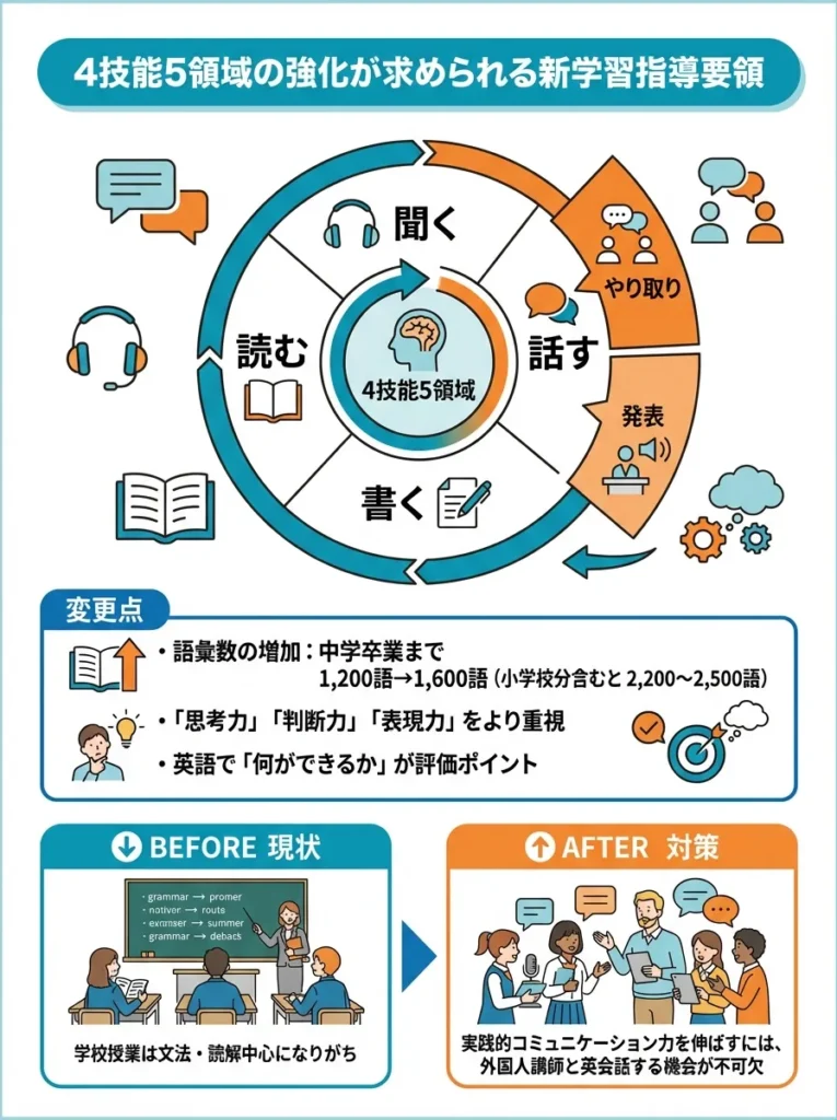 4技能5領域の強化が求められる新学習指導要領