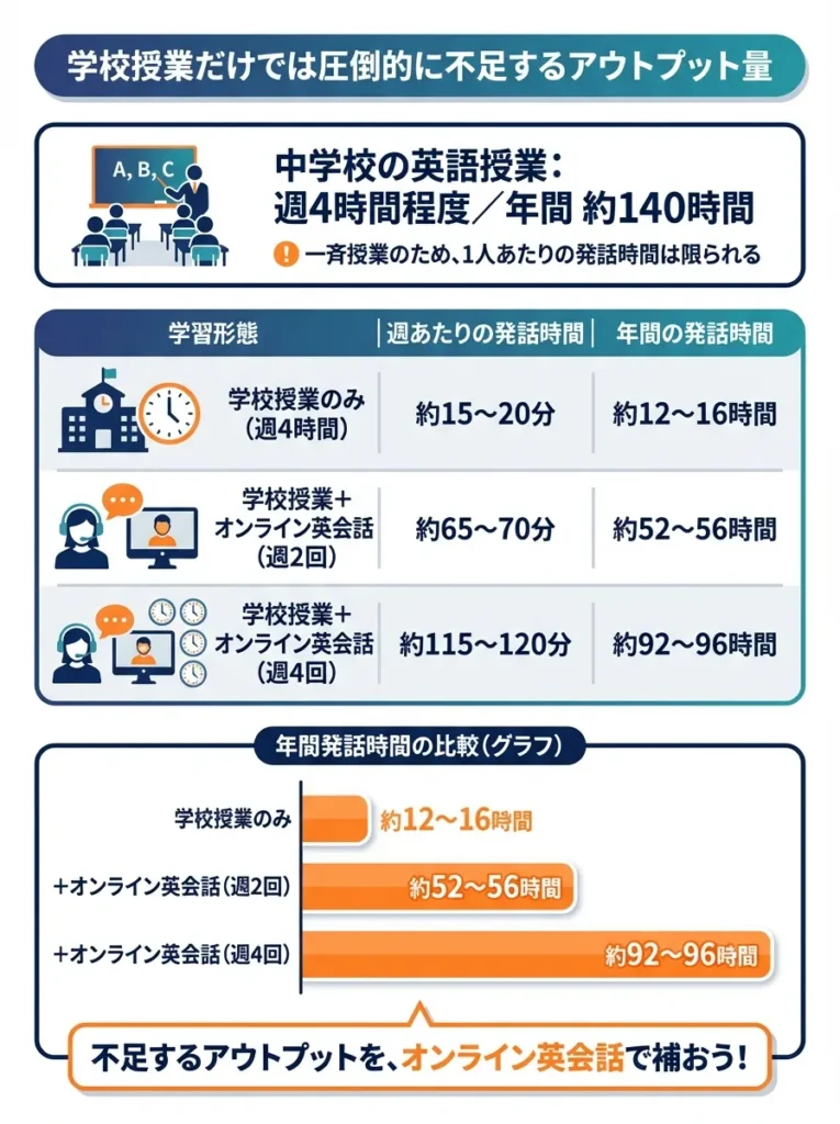学校授業だけでは圧倒的に不足するアウトプット量