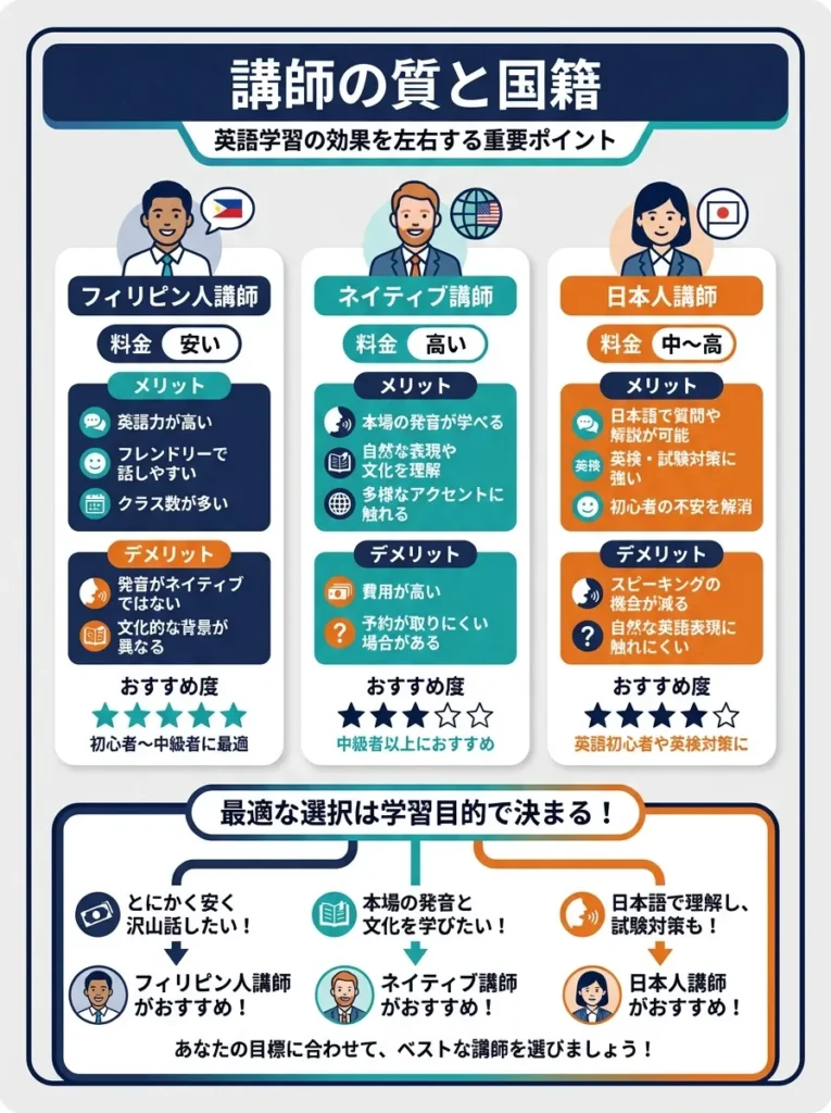 講師の質と国籍