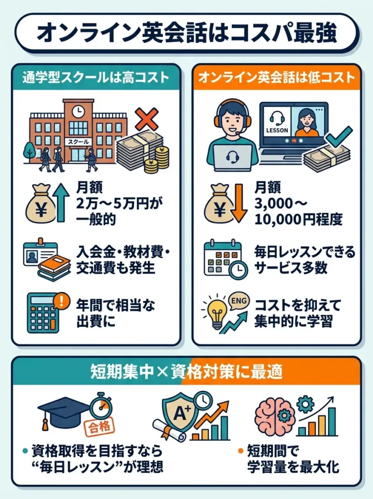 コストパフォーマンスに優れている