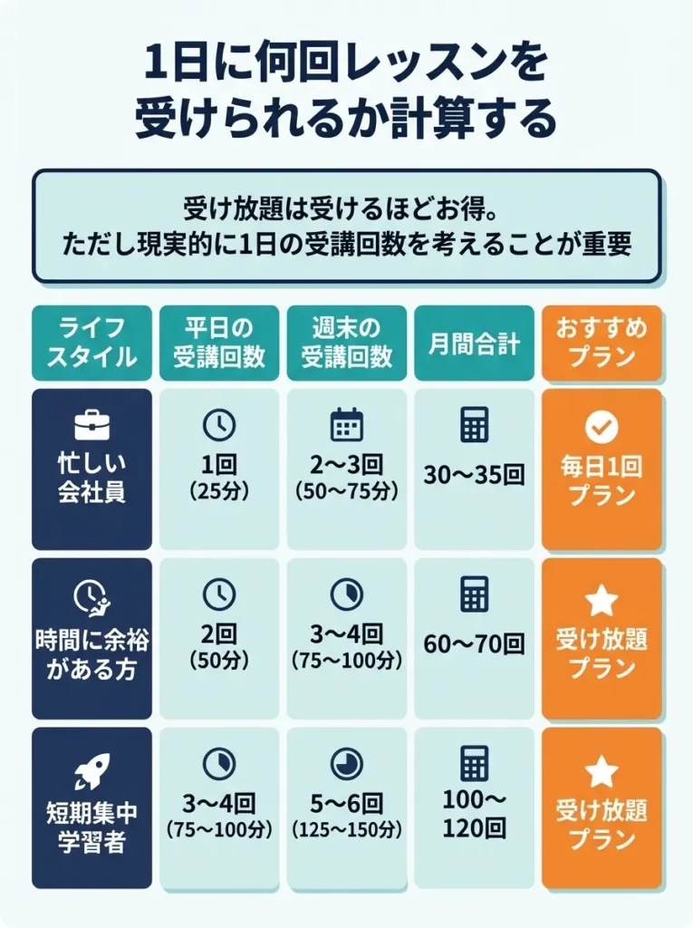 1日に何回レッスンを受けられるか計算する