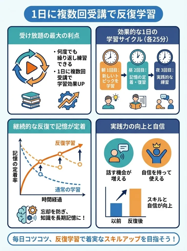 1日に複数回受講して反復学習