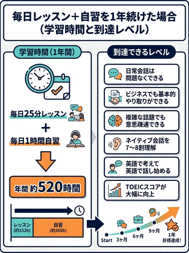 毎日レッスン+自習を1年続けた場合