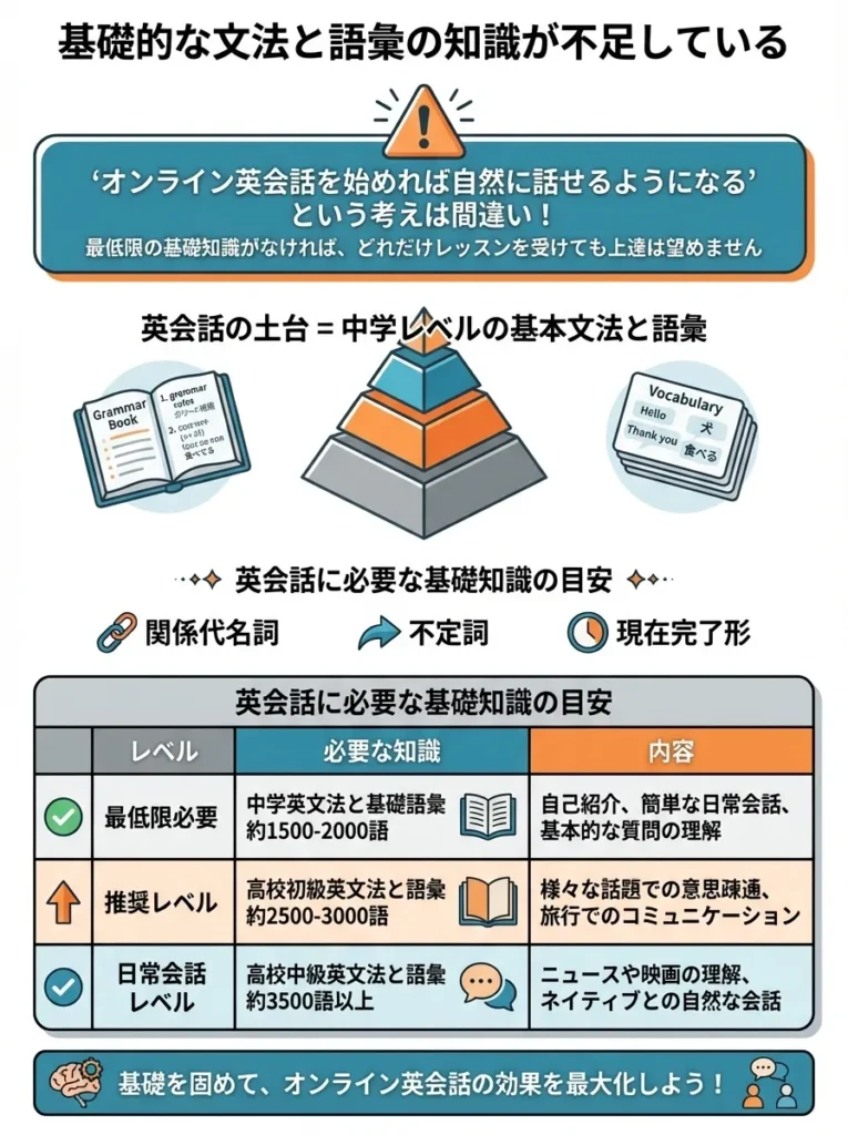 基礎的な文法と語彙の知識が不足している