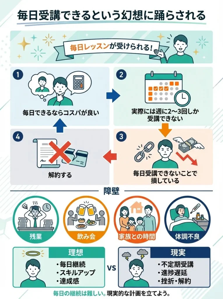 毎日受講できるという幻想に踊らされる