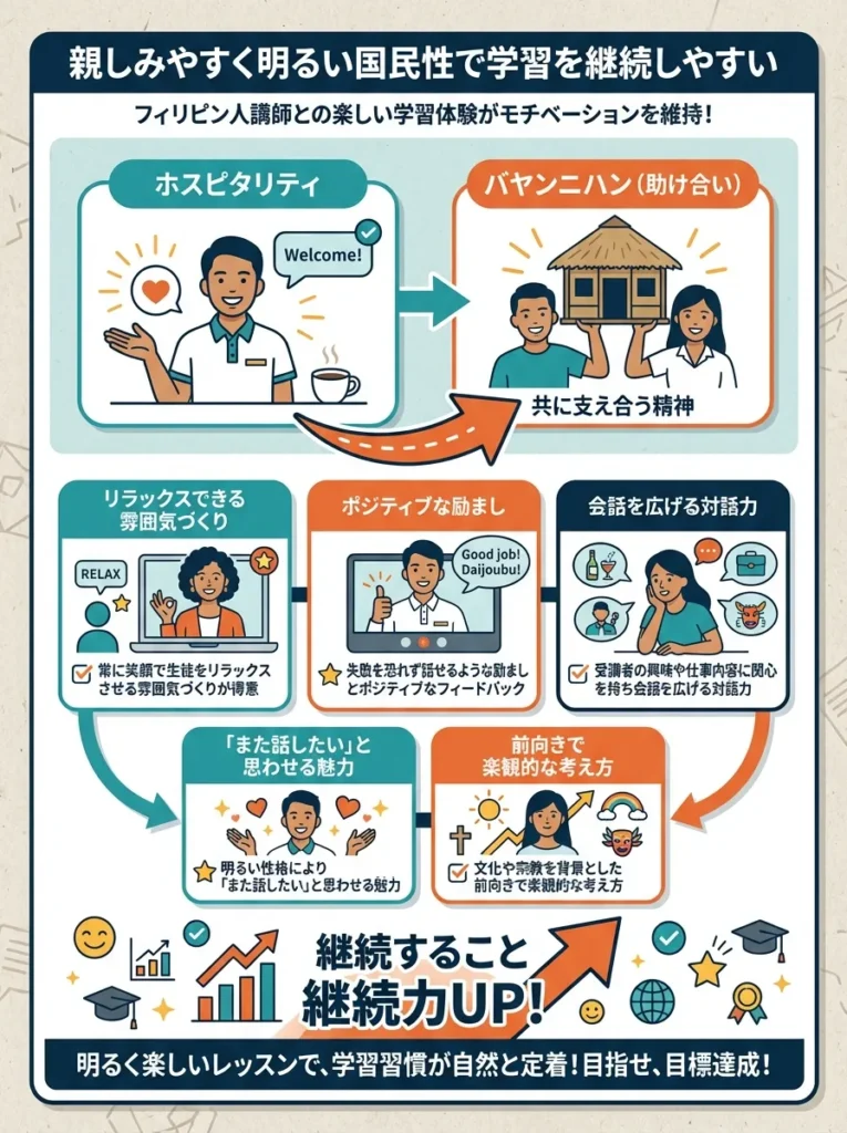 親しみやすく明るい国民性で学習を継続しやすい