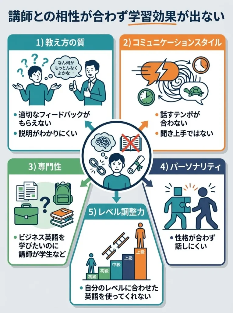 講師との相性が合わず学習効果が出ない