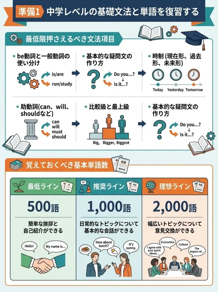 準備1 中学レベルの基礎文法と単語を復習する