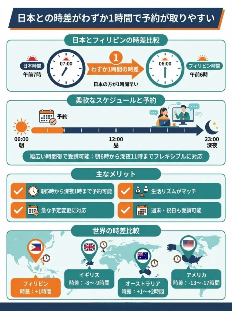 日本との時差がわずか1時間で予約が取りやすい