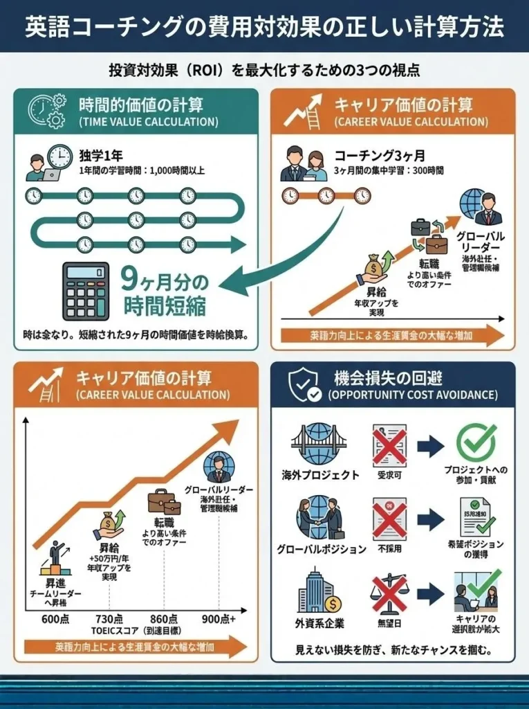 費用対効果の正しい計算方法
